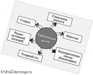 Склад сигарети і тютюнового диму (куріння) Склад сигарети і тютюнового диму