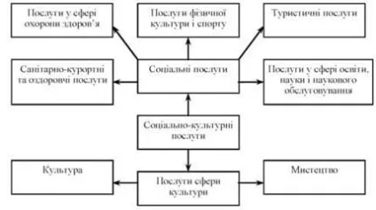 Соціально-культурні послуги, житлово-комунальні послуги - менеджмент в сфері послуг - Моргулець про (підручники) Соціально-культурні послуги, житлово-комунальні послуги - менеджмент в сфері послуг - Моргулець про