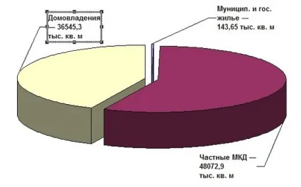 Соціальне житло, ростові-будинок (житлове питання) Соціальне житло, ростові-будинок