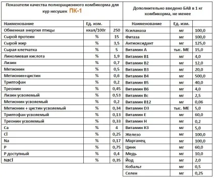 Склад комбікорму для курей несучок (комбікорми) Склад комбікорму для курей несучок