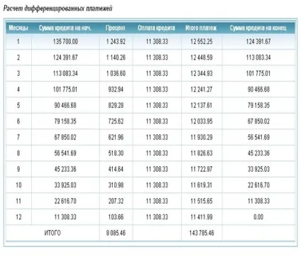 Складання графіка платежів за кредитом і відсотками (безкоштовно) Складання графіка платежів за кредитом і відсотками