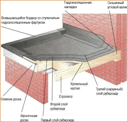 Сучасний каркасний будинок з плоским дахом етапи складання рівною покрівлі (етапи) Сучасний каркасний будинок з плоским дахом етапи складання рівною покрівлі
