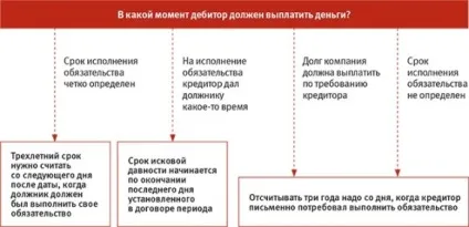 Термін позовної давності по дебіторській заборгованості, момент відліку і продовження