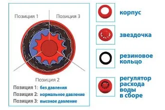 Регулятор витрати води - принцип дії і економія (регулятор) Регулятор витрати води - принцип дії і економія