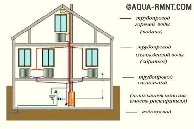 Розводка опалення від котла в приватному будинку основні схеми і їх особливості