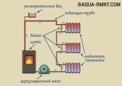 Розводка опалення від котла в приватному будинку основні схеми і їх особливості