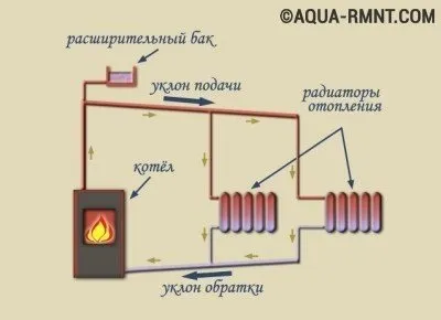 Розводка опалення від котла в приватному будинку основні схеми і їх особливості