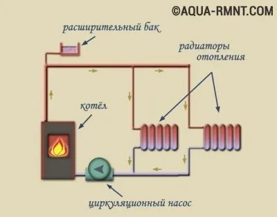 Розводка опалення від котла в приватному будинку основні схеми і їх особливості