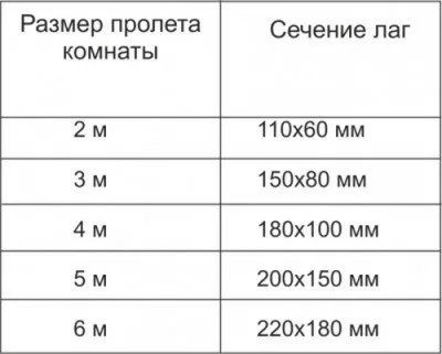 Розмір лаг для підлоги - рекомендації з облаштування дерев'яної підлоги, світ жінки