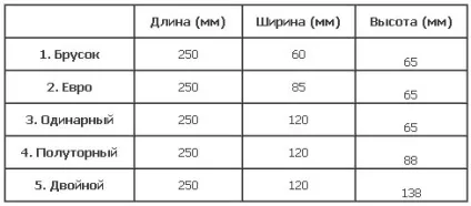 Розмір цегли, новини в будівництві (розмір) Розмір цегли, новини в будівництві