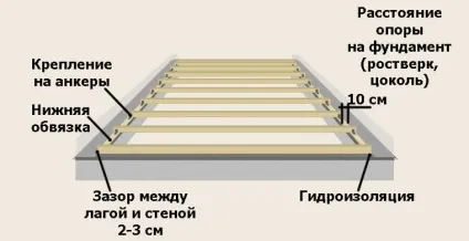 Розмір лаг для підлоги - рекомендації з облаштування дерев'яної підлоги, світ жінки