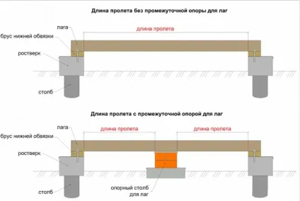 Розмір лаг для підлоги - рекомендації з облаштування дерев'яної підлоги, світ жінки