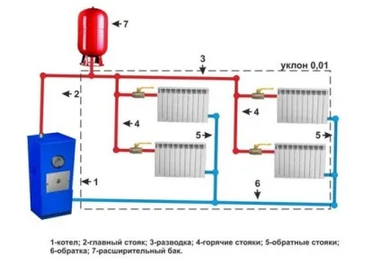 Розводка опалення від котла в приватному будинку схема, діаметр труб і ціна (розводка) Розводка опалення від котла в приватному будинку схема, діаметр труб і ціна