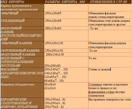 Розмір цегли, новини в будівництві (цегли) Розмір цегли, новини в будівництві