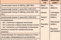 Ступеня активності хронічного гепатиту