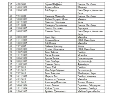 Статистика боїв кличко кар'єра братів чемпіонів в боксі (боїв) Статистика боїв кличко кар'єра братів чемпіонів в боксі