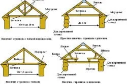 Кроквяні конструкції монтаж і пристрій (кроквяні) Кроквяні конструкції монтаж і пристрій