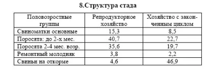 Структура стада свиней - агроархів сільськогосподарські матеріали (відтворення) Структура стада свиней - агроархів сільськогосподарські матеріали