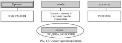 Сутність, зміст, предмет, об'єкт і особливості управлінської праці - організація праці (об'єкт) Сутність, зміст, предмет, об'єкт і особливості управлінської праці - організація праці