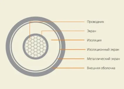 Структура і пристрій кабелю з ізоляцією із зшитого поліетилену ооо нпк сім-росс (поліетилену) Структура і пристрій кабелю з ізоляцією із зшитого поліетилену ооо нпк сім-росс