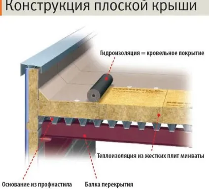 Будівництво будинку з плоским дахом, який варіант вибрати каркасний, квадратний, двоповерховий або (будинки з плоским дахом) Будівництво будинку з плоским дахом, який варіант вибрати каркасний, квадратний, двоповерховий або