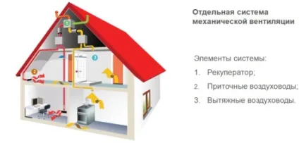 Схема вентиляція панельного будинку пристрій припливної вентиляція 9 поверхівки (панельного) Схема вентиляція панельного будинку пристрій припливної вентиляція 9 поверхівки