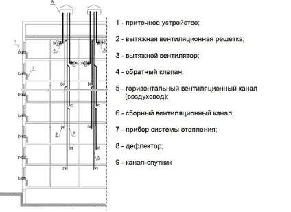 Схема вентиляція панельного будинку пристрій припливної вентиляція 9 поверхівки (припливної) Схема вентиляція панельного будинку пристрій припливної вентиляція 9 поверхівки