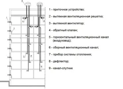 Схема вентиляції в панельному будинку
