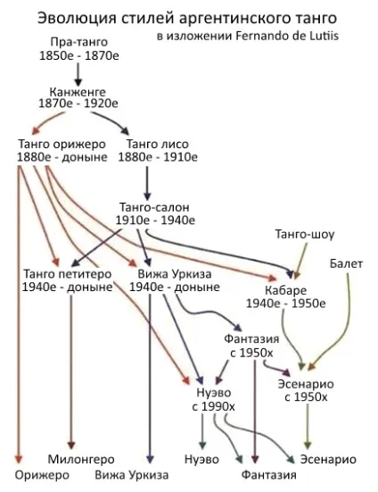 Tangobravo - клуб аргентинського танго (танго) Tangobravo - клуб аргентинського танго