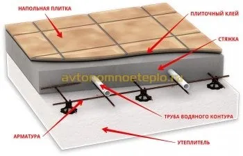 Теплі водяні підлоги під плитку своїми руками, всі етапи монтажу, від заснування до укладання покриття (підлоги) Теплі водяні підлоги під плитку своїми руками, всі етапи монтажу, від заснування до укладання покриття