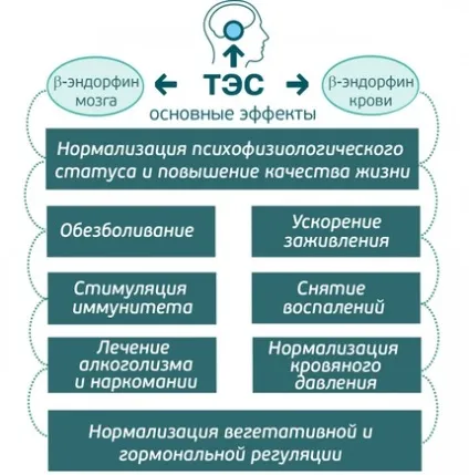 Тес-терапія - сучасний фізіотерапевтичний безпечний нелікарський метод лікування і