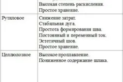 Типи електродів для зварювання характеристики (класифікація зварювання електродів типи) Типи електродів для зварювання характеристики