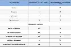 Типи електродів для зварювання характеристики (типи) Типи електродів для зварювання характеристики