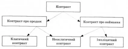 Типи контрактів - інституційно-інформаційна економіка (контракту контрактами продажу) Типи контрактів - інституційно-інформаційна економіка