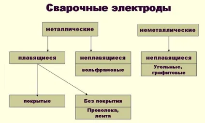 Типи електродів для зварювання характеристики (зварювання) Типи електродів для зварювання характеристики