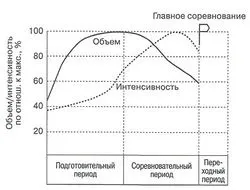 Тренувальні цикли мікроцикл, мезоцикл, макроцикл (цикли) Тренувальні цикли мікроцикл, мезоцикл, макроцикл