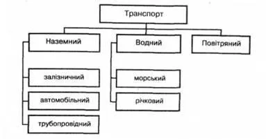 Транспортування товарів - основи ринкової економіки України (товарів) Транспортування товарів - основи ринкової економіки України