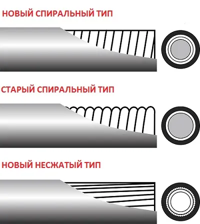 Трос і сорочка, пристрій, типи тросів і оплеток для тросів (сорочка) Трос і сорочка, пристрій, типи тросів і оплеток для тросів