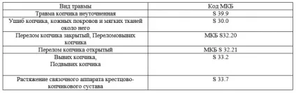 Травми (пошкодження) куприка види, симптоми, лікування, наслідки (куприка) Травми (пошкодження) куприка види, симптоми, лікування, наслідки