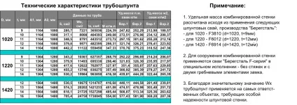 Трубошпунт берегсталь опис і характеристики, по берегсталь (замками типу «Берегсталь») Трубошпунт берегсталь опис і характеристики, по берегсталь