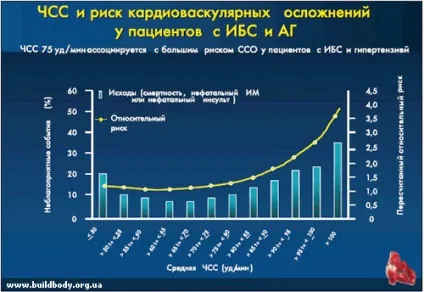 Тренування серця