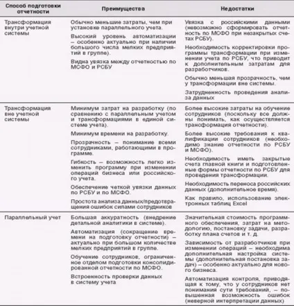Трансформація бухгалтерської звітності по мсфо