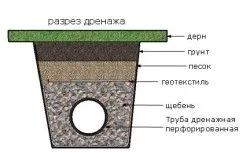 Зміцнення канав і схилів чим і як зміцнити (Габіони виготовляються оцинкованої) Зміцнення канав і схилів чим і як зміцнити