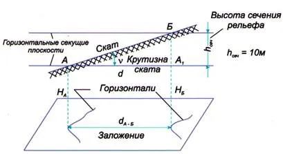 ухил лінії