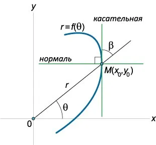 Рівняння дотичної і нормалі