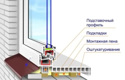 Установка вікон в будинку з газобетону або піноблоків (установка вікон в газобетон) Установка вікон в будинку з газобетону або піноблоків