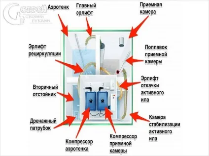 Установка септика топас своїми руками - особливості монтажу (встановлення) Установка септика топас своїми руками - особливості монтажу