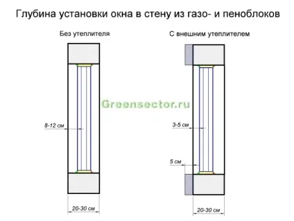 Установка вікон в будинку з газобетону або піноблоків (будинку) Установка вікон в будинку з газобетону або піноблоків