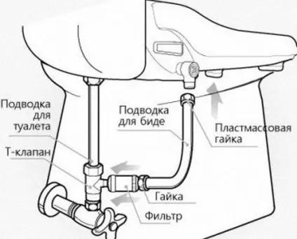 Установка біде у ванній власними руками (біде) Установка біде у ванній власними руками