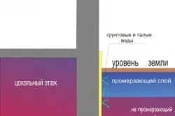 Утеплення цокольного поверху технологія виконання теплоізоляції (утеплення цокольний поверх зовні теплоізоляція) Утеплення цокольного поверху технологія виконання теплоізоляції